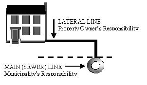 A graphic showing a sewer lateral.